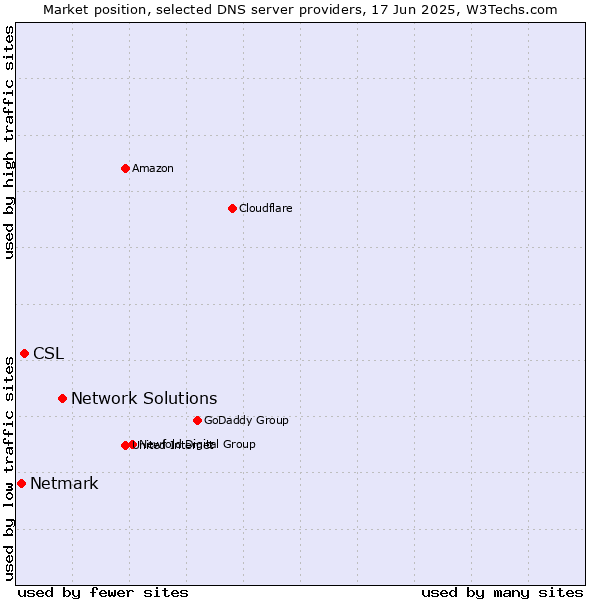 Market position of Network Solutions vs. CSL vs. Netmark