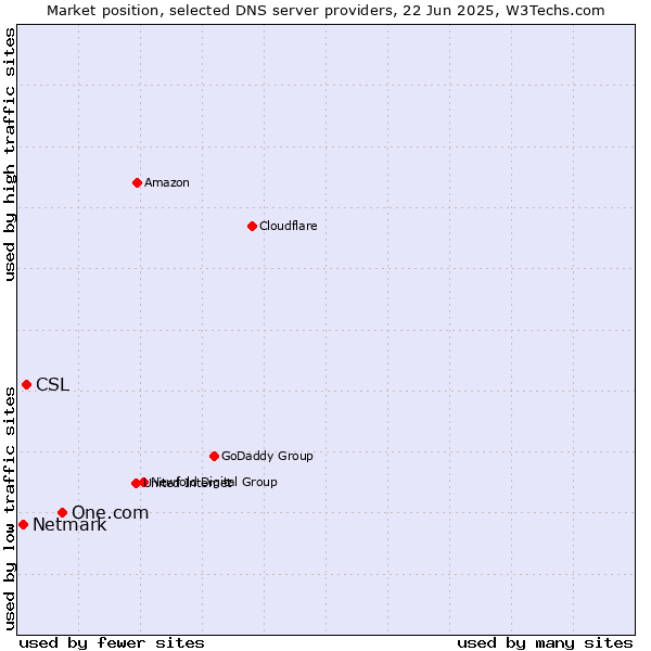 Market position of One.com vs. CSL vs. Netmark