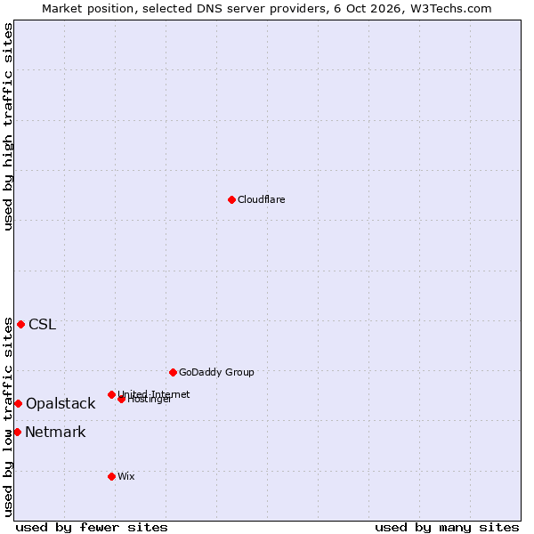 Market position of CSL vs. Opalstack vs. Netmark