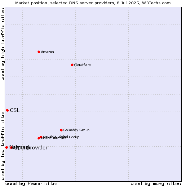 Market position of Openprovider vs. CSL vs. Netmark