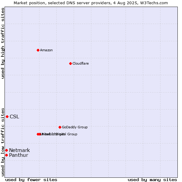 Market position of CSL vs. Panthur vs. Netmark