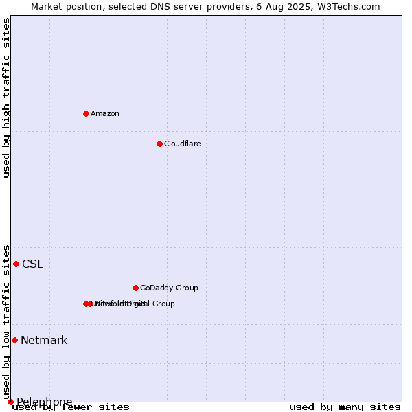 Market position of CSL vs. Netmark vs. Pelephone