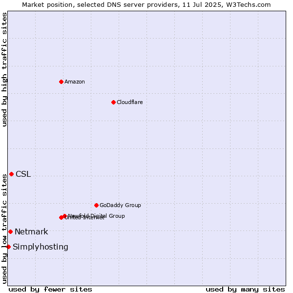 Market position of CSL vs. Netmark vs. Simplyhosting