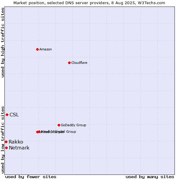 Market position of CSL vs. Netmark vs. Rakko