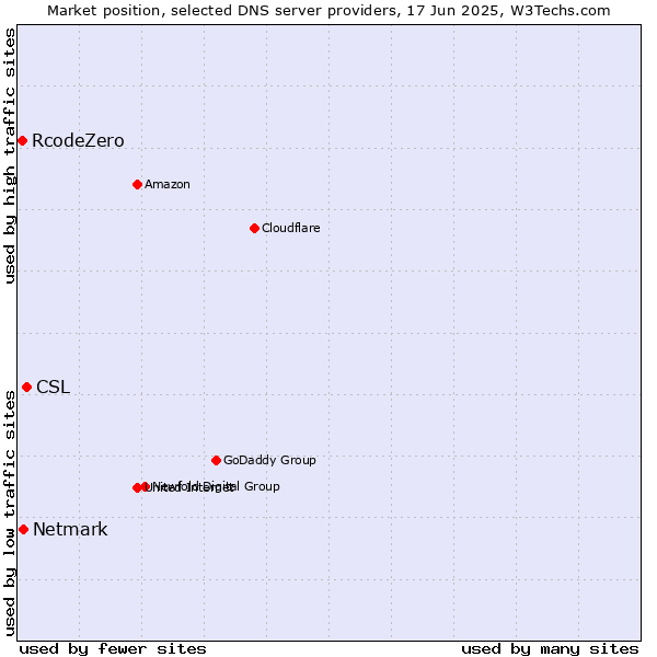Market position of CSL vs. Netmark vs. RcodeZero