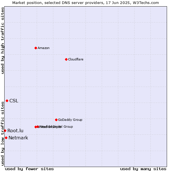 Market position of CSL vs. Netmark vs. Root.lu