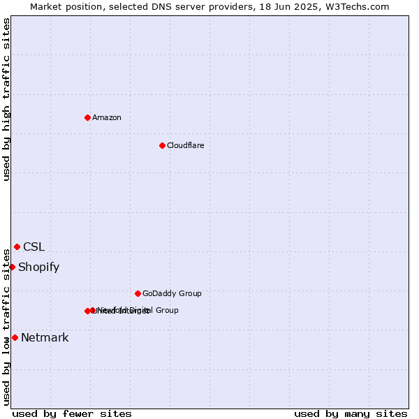 Market position of CSL vs. Netmark vs. Shopify