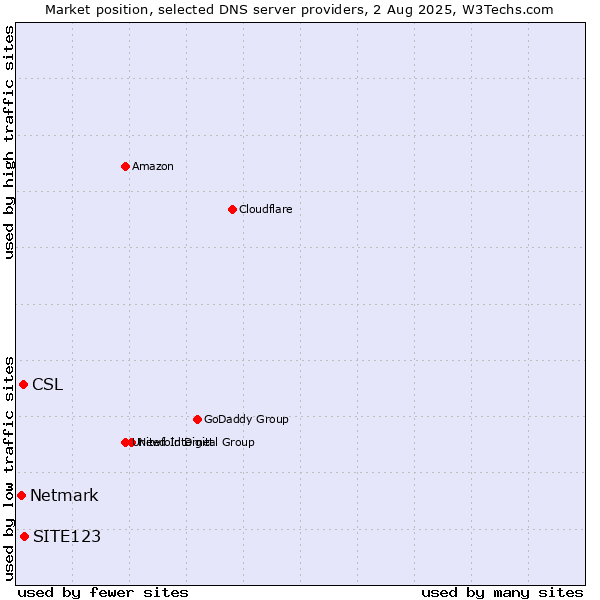 Market position of SITE123 vs. CSL vs. Netmark
