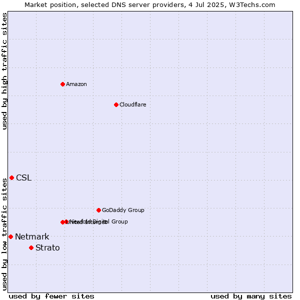 Market position of Strato vs. CSL vs. Netmark