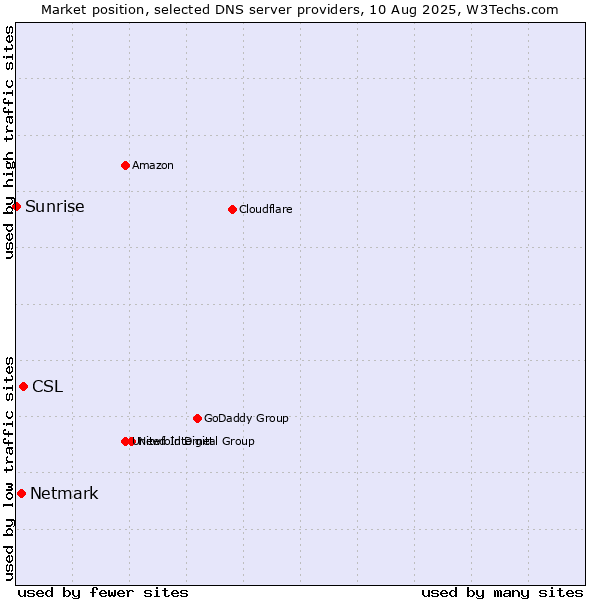 Market position of CSL vs. Netmark vs. Sunrise