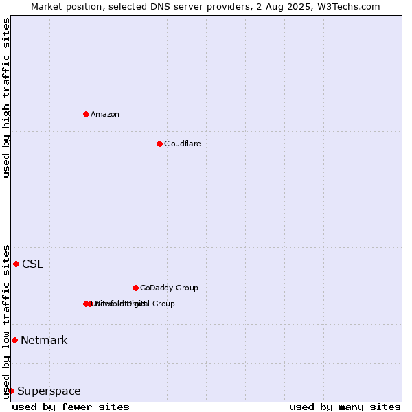 Market position of CSL vs. Netmark vs. Superspace