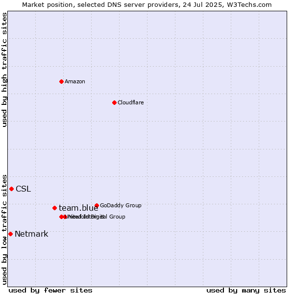 Market position of team.blue vs. CSL vs. Netmark
