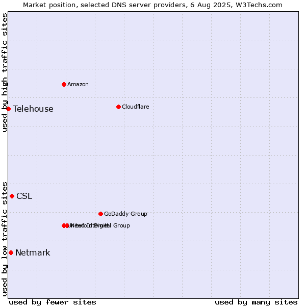 Market position of CSL vs. Netmark vs. Telehouse