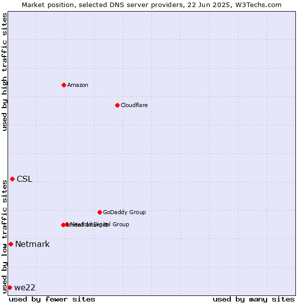 Market position of CSL vs. Netmark vs. we22