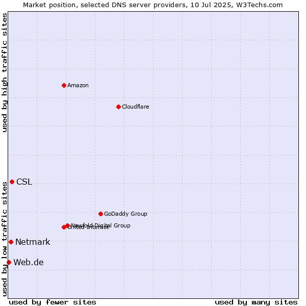 Market position of CSL vs. Netmark vs. Web.de