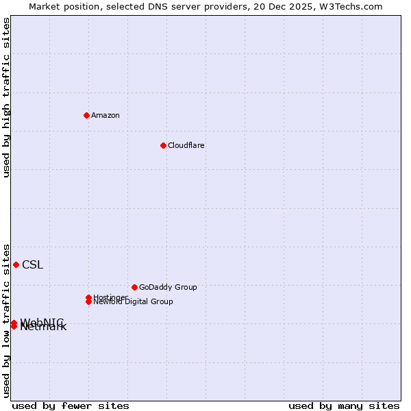 Market position of CSL vs. Netmark vs. WebNIC