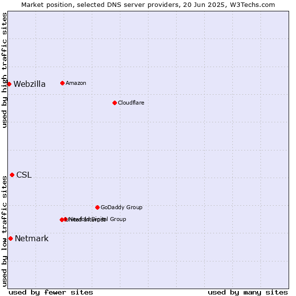 Market position of CSL vs. Netmark vs. Webzilla