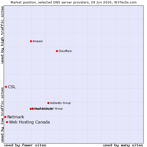 Market position of Web Hosting Canada vs. CSL vs. Netmark