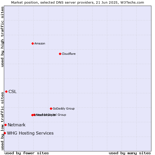 Market position of CSL vs. Netmark vs. WHG Hosting Services