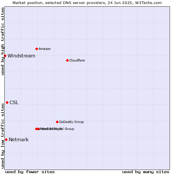 Market position of CSL vs. Netmark vs. Windstream