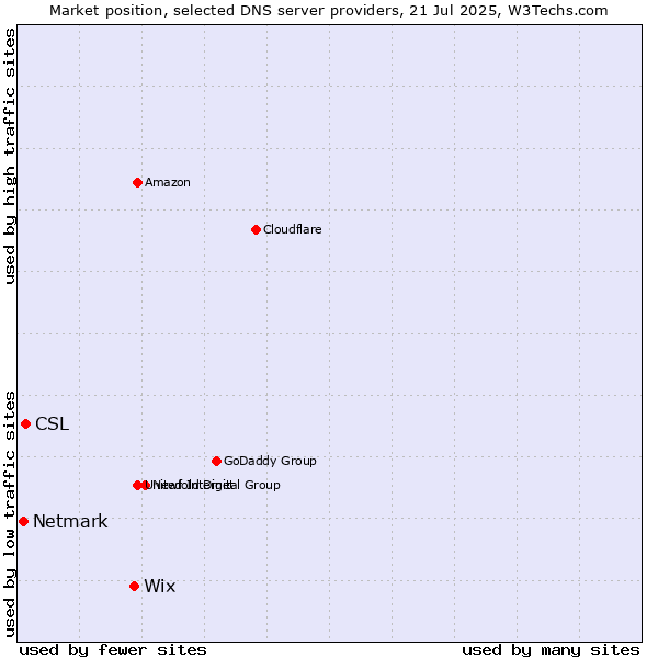 Market position of Wix vs. CSL vs. Netmark