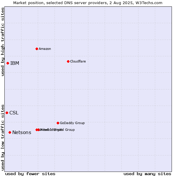 Market position of Netsons vs. IBM vs. CSL