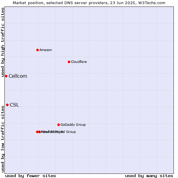 Market position of CSL vs. Cellcom