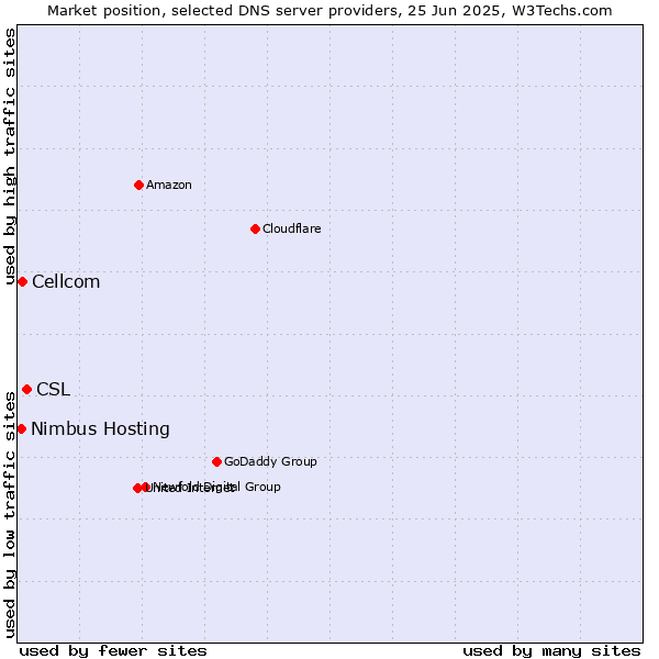 Market position of CSL vs. Cellcom vs. Nimbus Hosting