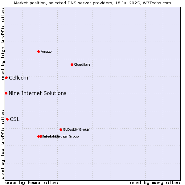 Market position of CSL vs. Cellcom vs. Nine Internet Solutions