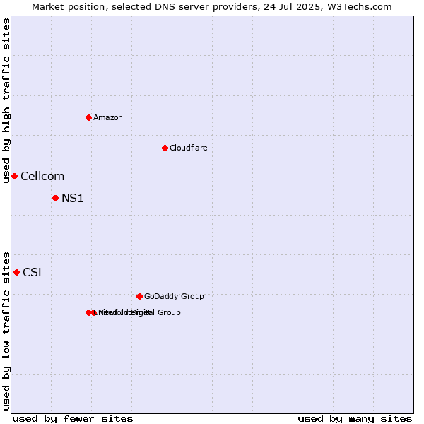 Market position of NS1 vs. CSL vs. Cellcom