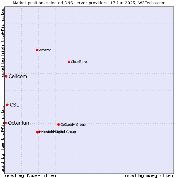 Market position of CSL vs. Cellcom vs. Octenium