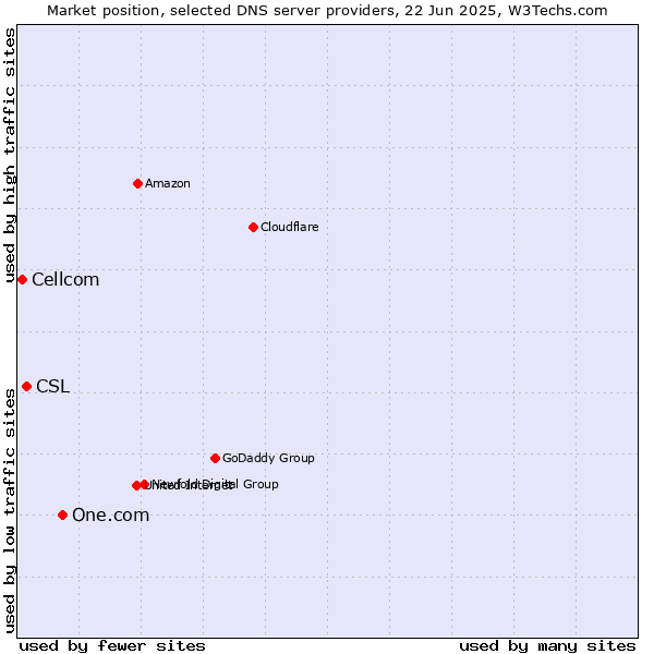 Market position of One.com vs. CSL vs. Cellcom