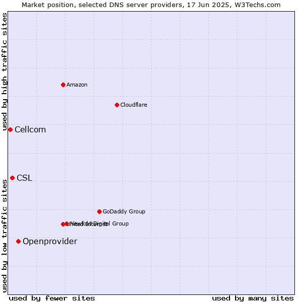 Market position of Openprovider vs. CSL vs. Cellcom