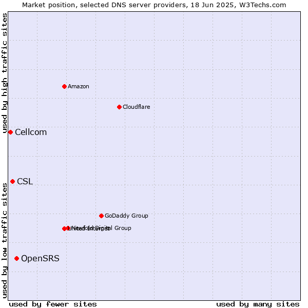 Market position of OpenSRS vs. CSL vs. Cellcom
