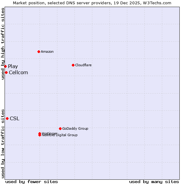 Market position of CSL vs. Cellcom vs. Play