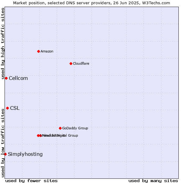 Market position of CSL vs. Cellcom vs. Simplyhosting