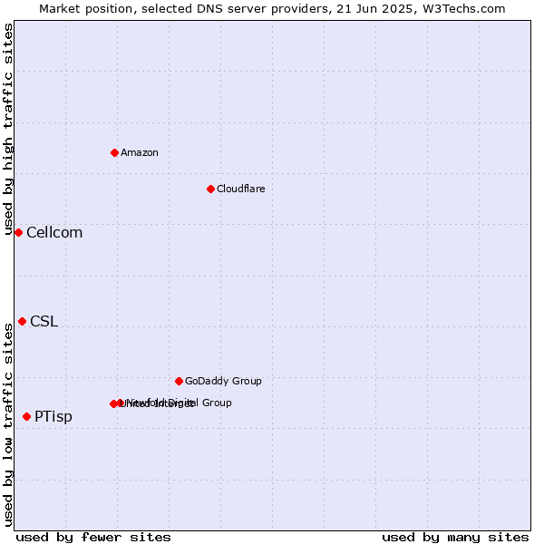 Market position of PTisp vs. CSL vs. Cellcom