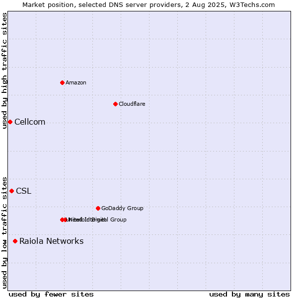 Market position of Raiola Networks vs. CSL vs. Cellcom