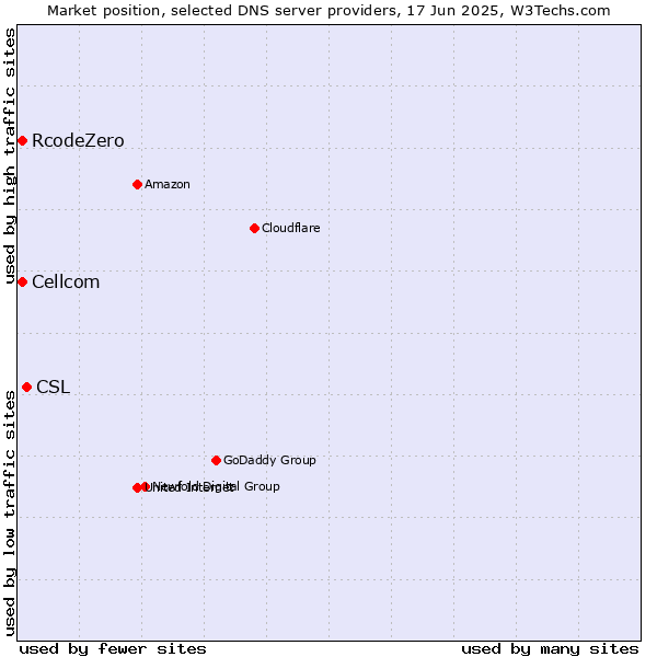 Market position of CSL vs. Cellcom vs. RcodeZero