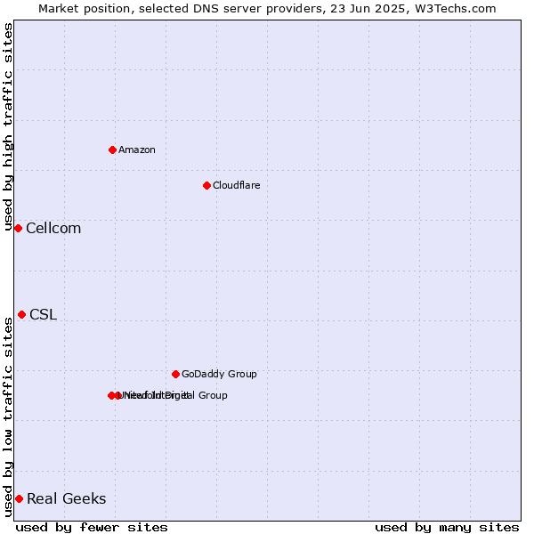 Market position of CSL vs. Real Geeks vs. Cellcom