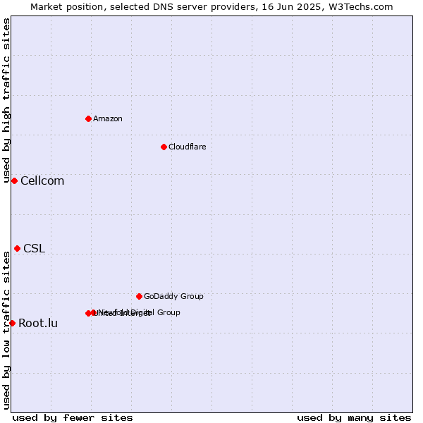 Market position of CSL vs. Cellcom vs. Root.lu