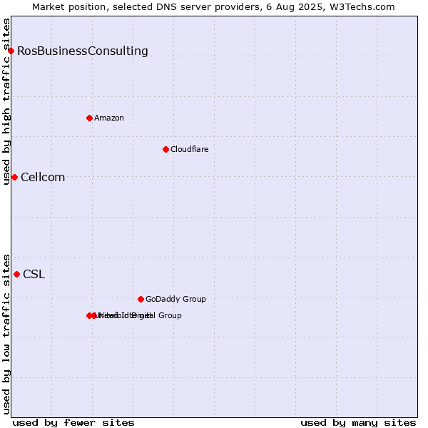 Market position of CSL vs. Cellcom vs. RosBusinessConsulting