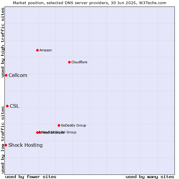 Market position of CSL vs. Cellcom vs. Shock Hosting