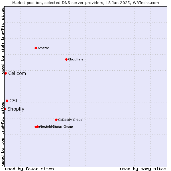 Market position of CSL vs. Cellcom vs. Shopify