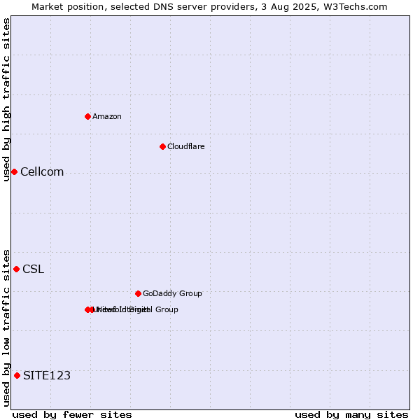 Market position of SITE123 vs. CSL vs. Cellcom