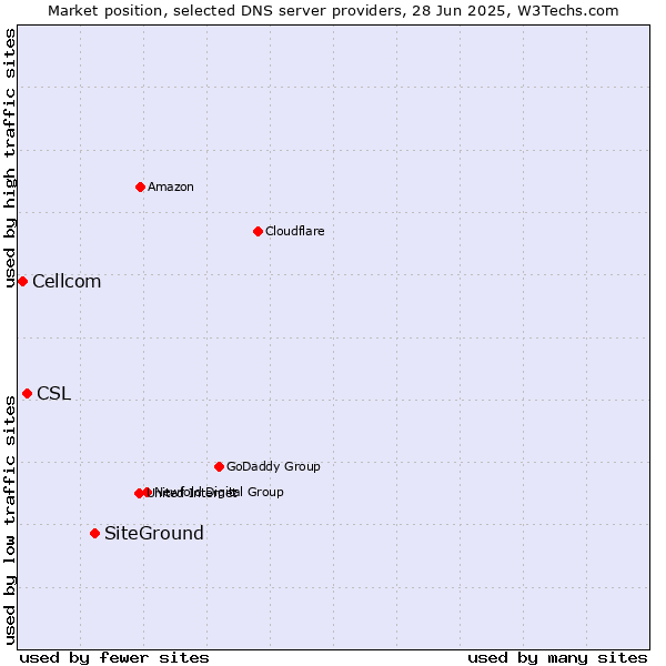 Market position of SiteGround vs. CSL vs. Cellcom