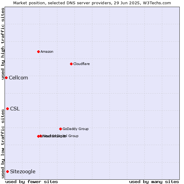 Market position of Sitezoogle vs. CSL vs. Cellcom