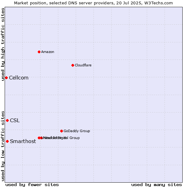 Market position of CSL vs. Smarthost vs. Cellcom