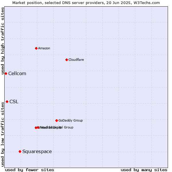 Market position of Squarespace vs. CSL vs. Cellcom