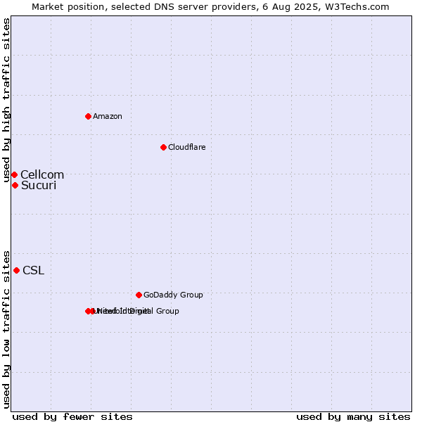 Market position of CSL vs. Sucuri vs. Cellcom